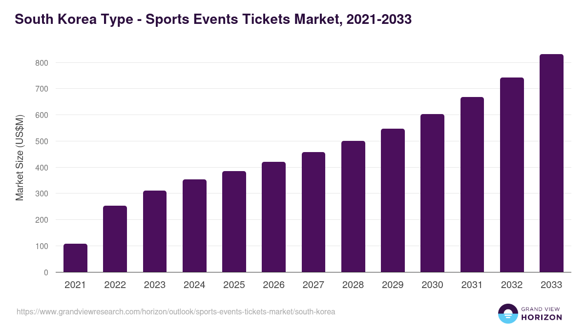 South Korea sports events tickets market, 2021-2033 (US$M)