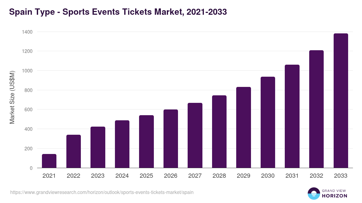 Spain sports events tickets market, 2021-2033 (US$M)