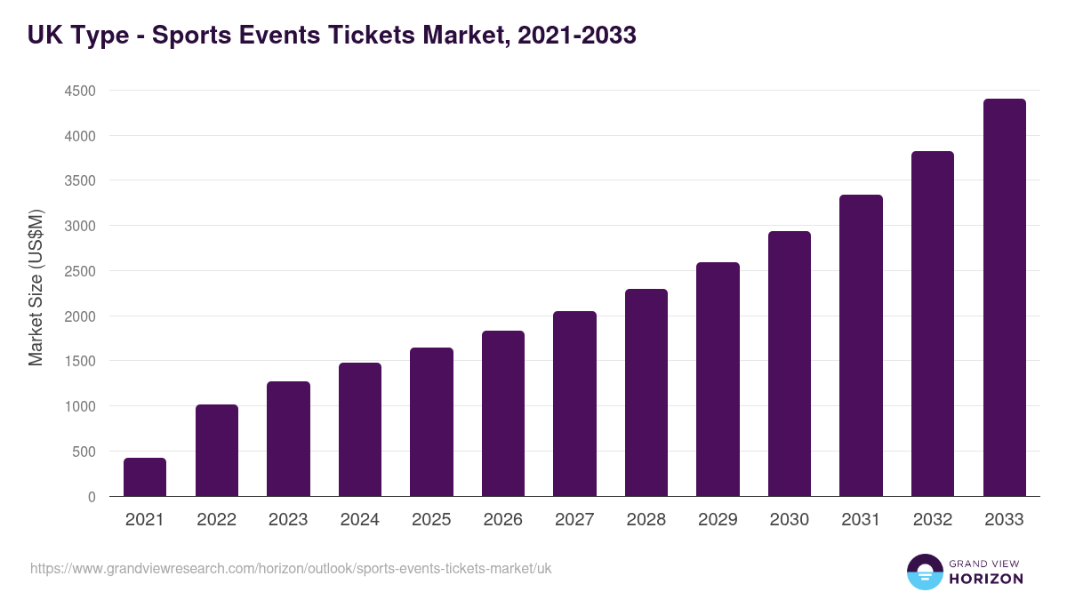 UK sports events tickets market, 2021-2033 (US$M)