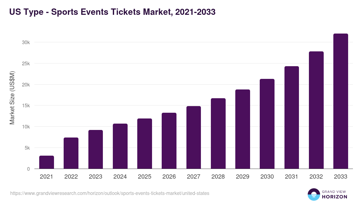 U.S. sports events tickets market, 2021-2033 (US$M)