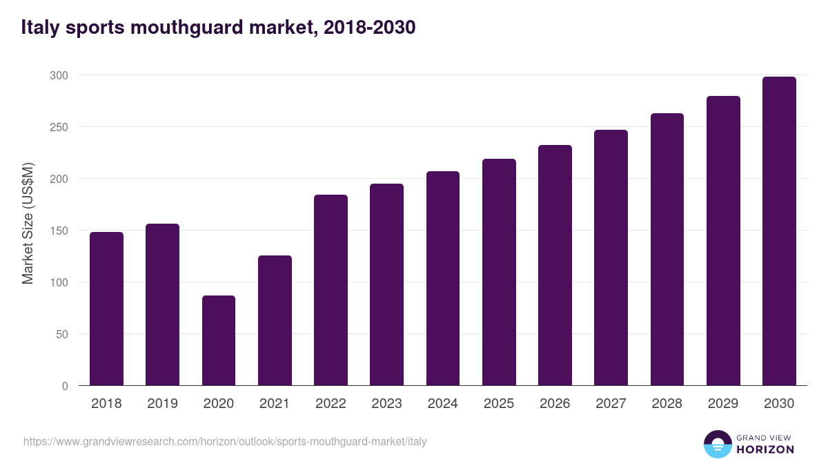 Italy sports mouthguard market, 2018-2030 (US$M)
