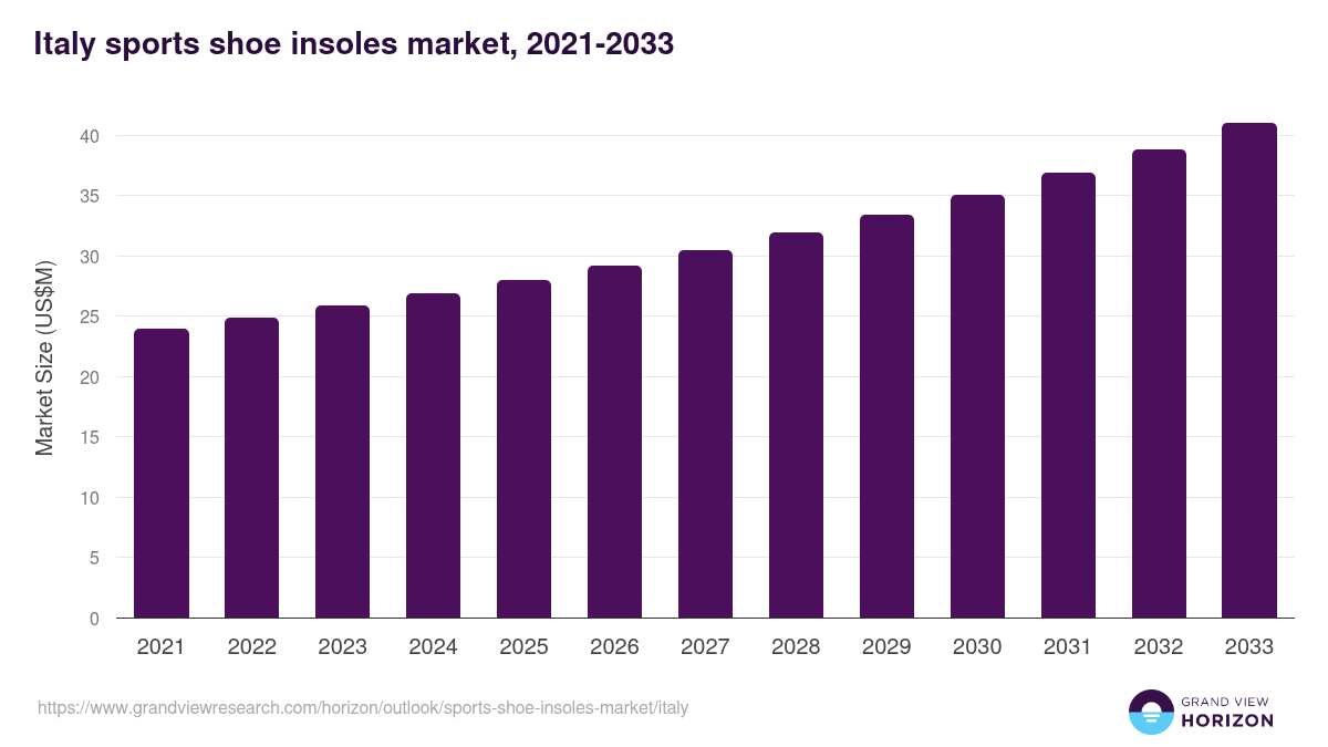 Italy sports shoe insoles market, 2021-2033 (US$M)