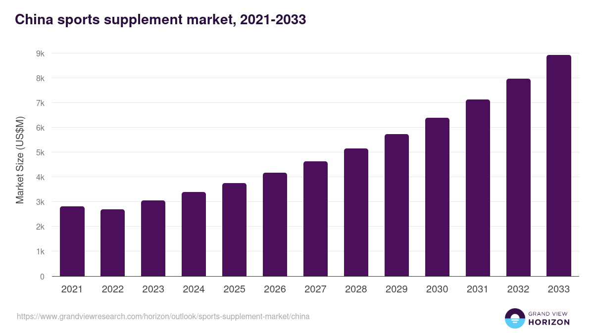 China sports supplement market, 2021-2033 (US$M)