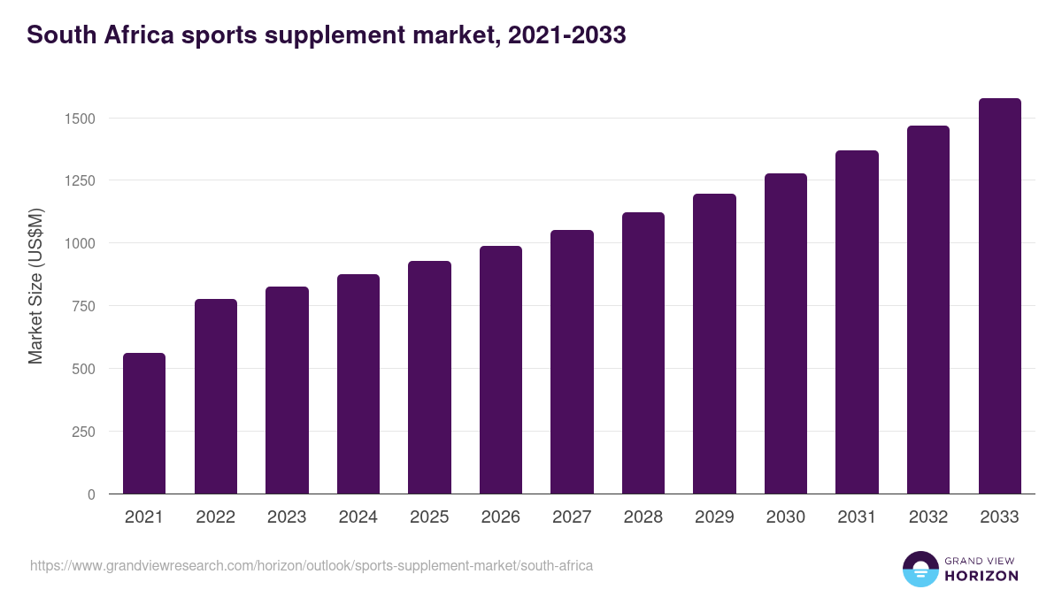 South Africa sports supplement market, 2021-2033 (US$M)