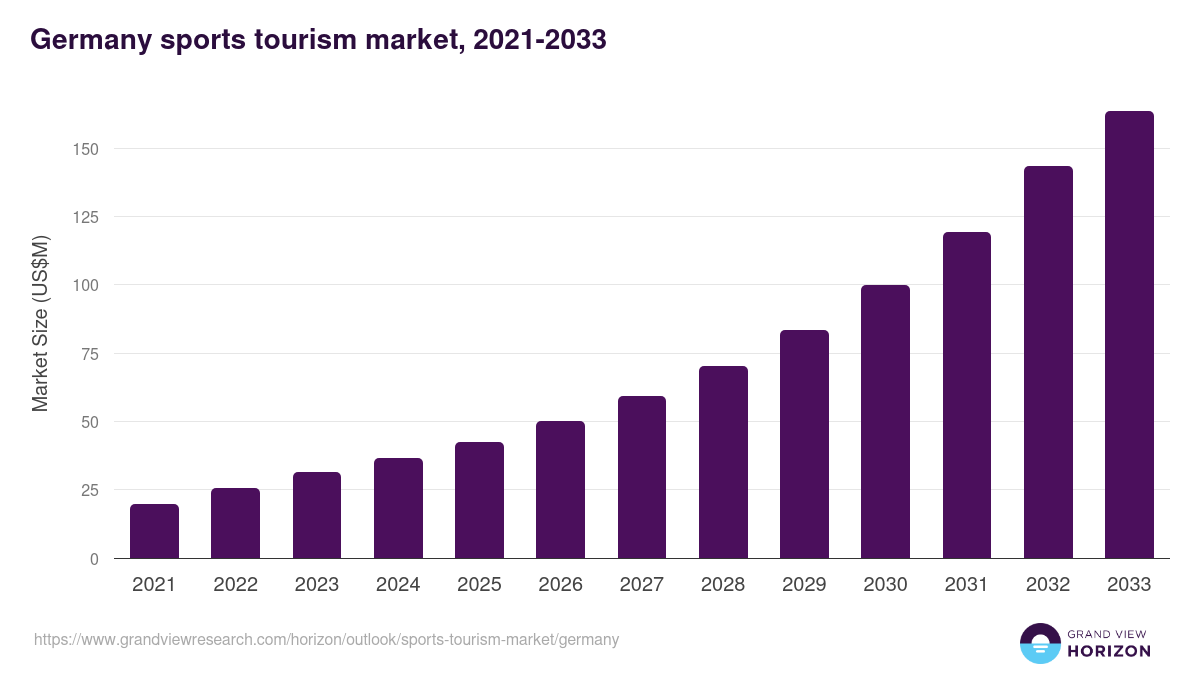 Germany sports tourism market, 2021-2033 (US$M)