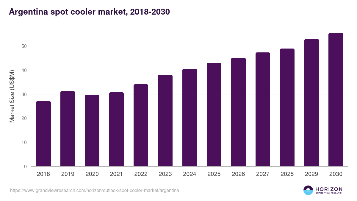 Argentina spot cooler market, 2018-2030 (US$M)