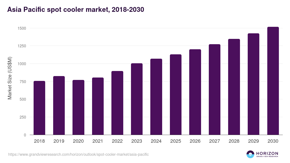 Asia Pacific spot cooler market, 2018-2030 (US$M)