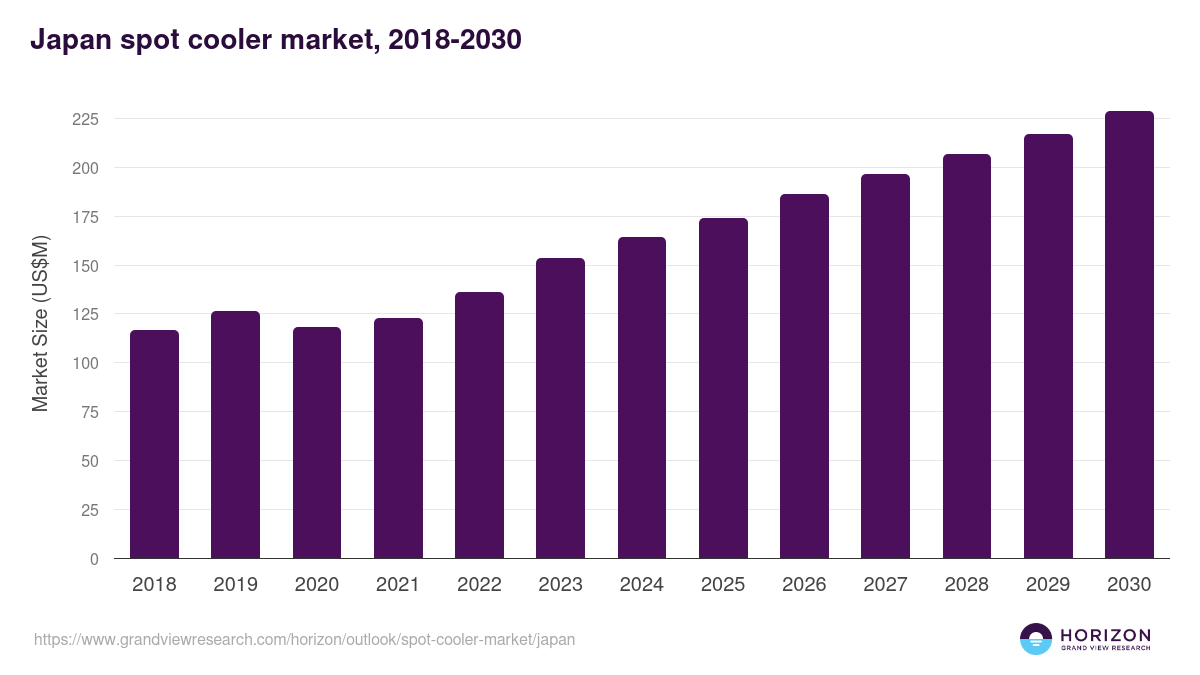 Japan spot cooler market, 2018-2030 (US$M)