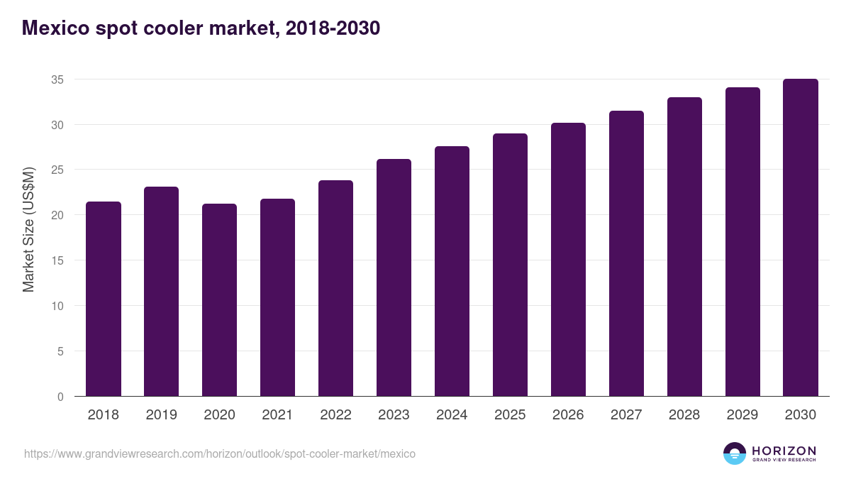 Mexico spot cooler market, 2018-2030 (US$M)