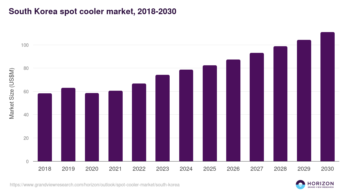 South Korea spot cooler market, 2018-2030 (US$M)