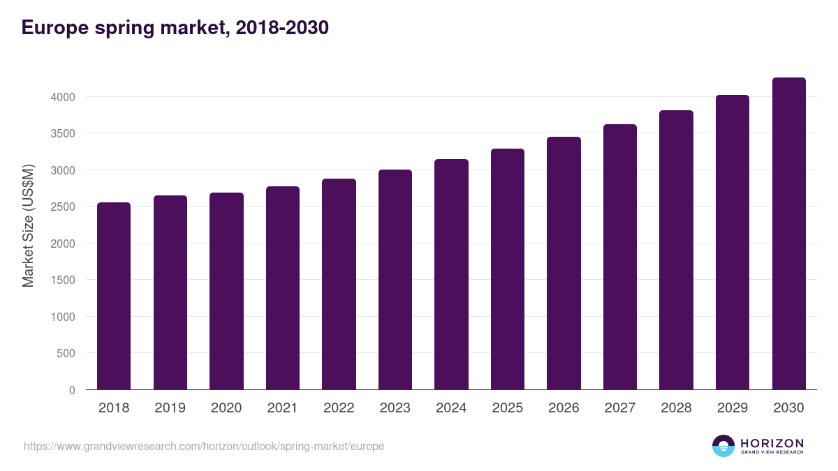 Europe spring market, 2018-2030 (US$M)