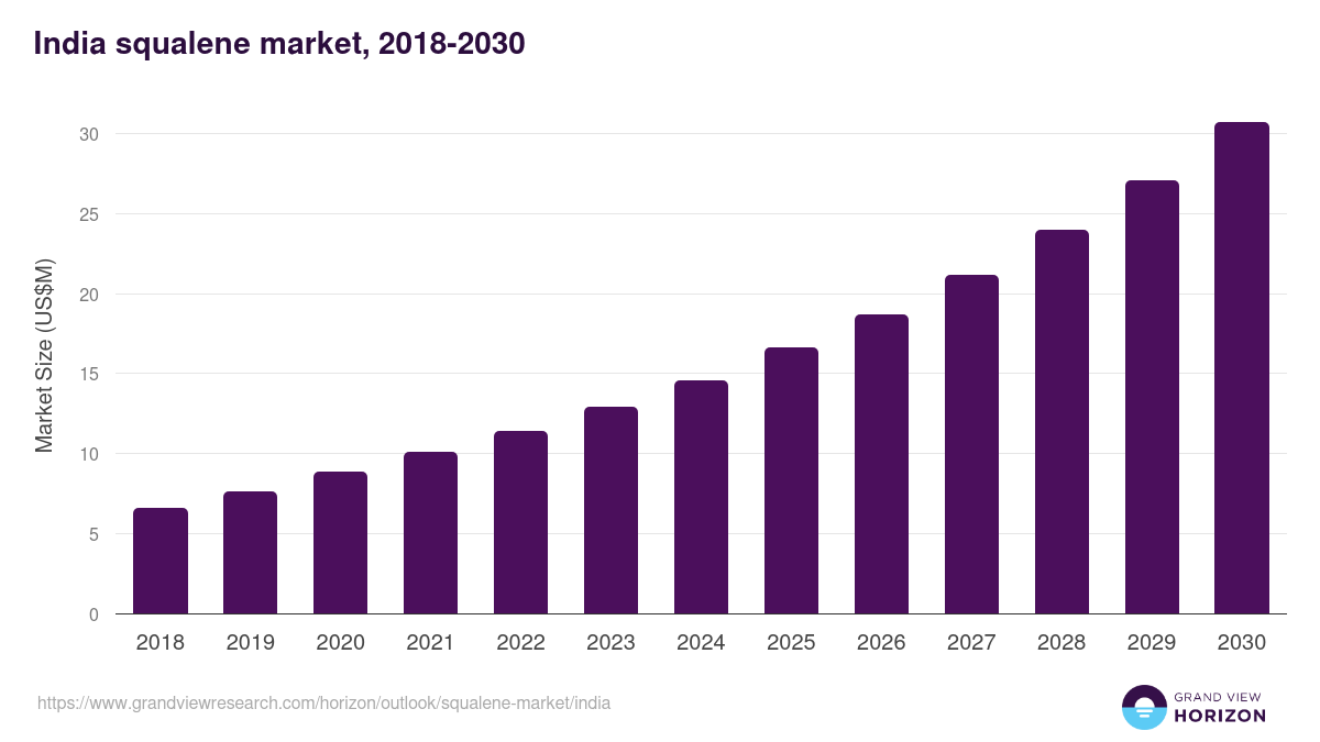 India squalene market, 2018-2030 (US$M)