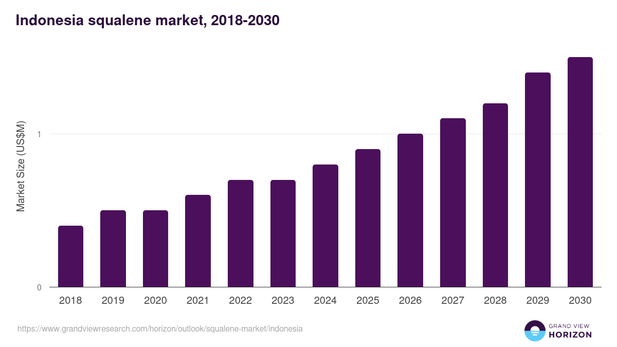 Indonesia squalene market, 2018-2030 (US$M)