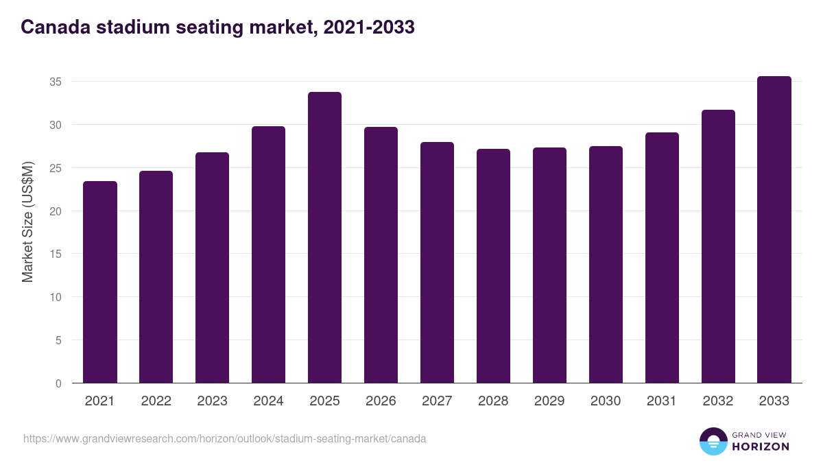 Canada stadium seating market, 2021-2033 (US$M)