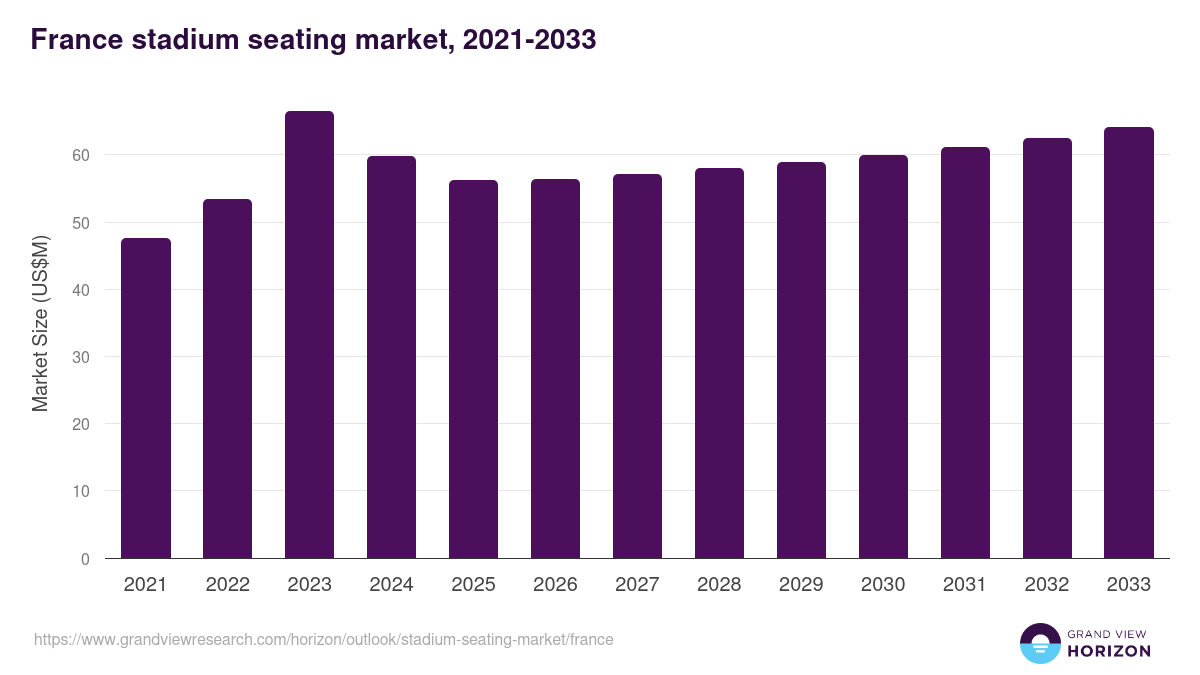 France stadium seating market, 2021-2033 (US$M)