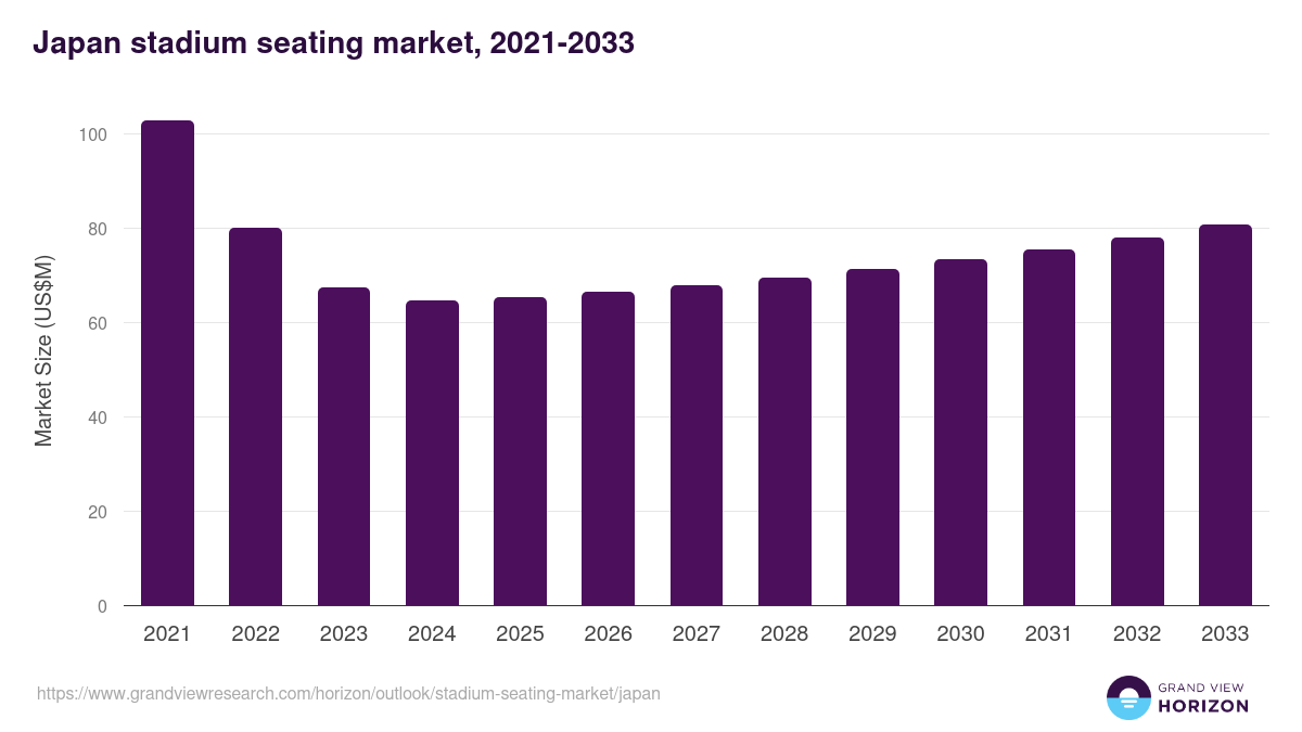 Japan stadium seating market, 2021-2033 (US$M)