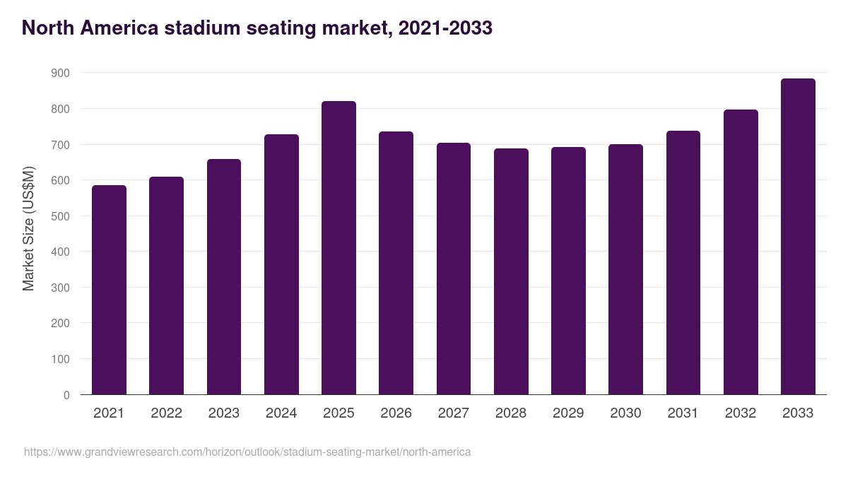 North America stadium seating market, 2021-2033 (US$M)