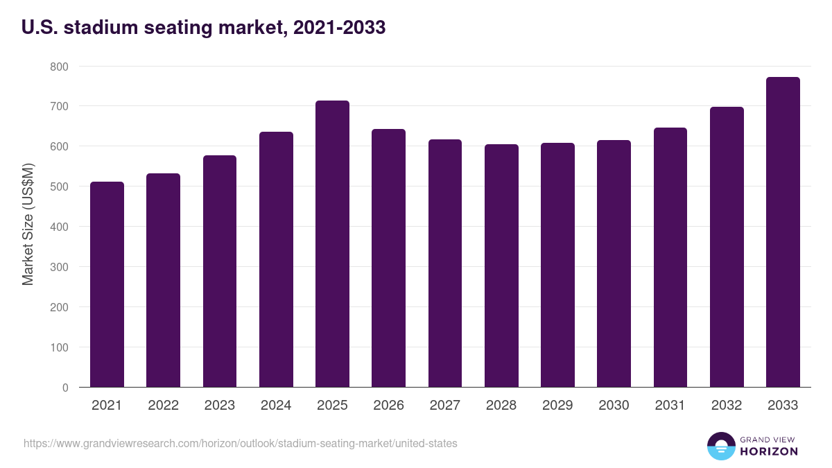 U.S. stadium seating market, 2021-2033 (US$M)
