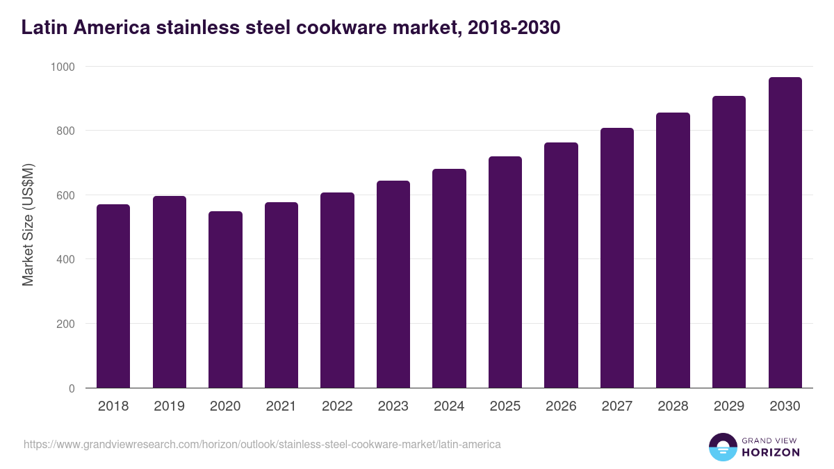 Latin America stainless steel cookware market, 2018-2030 (US$M)