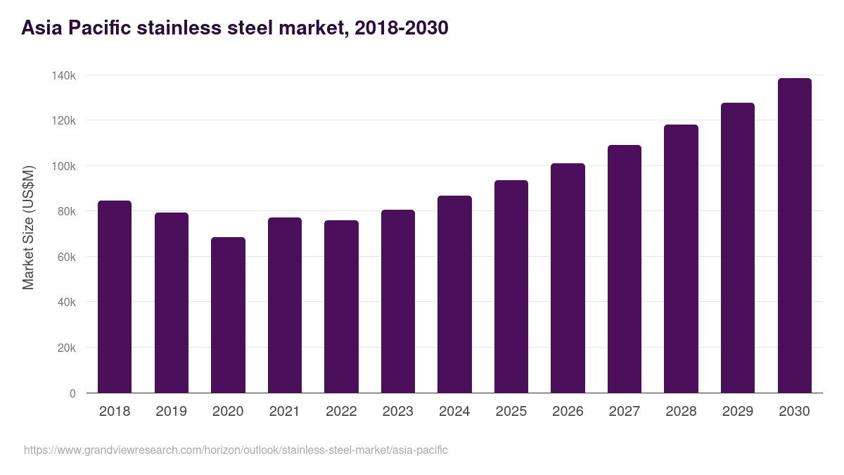 Asia Pacific stainless steel market, 2018-2030 (US$M)