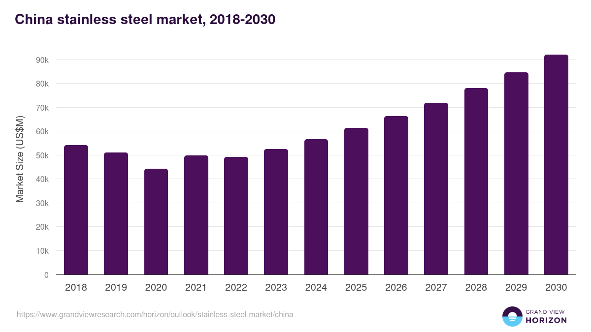 China stainless steel market, 2018-2030 (US$M)