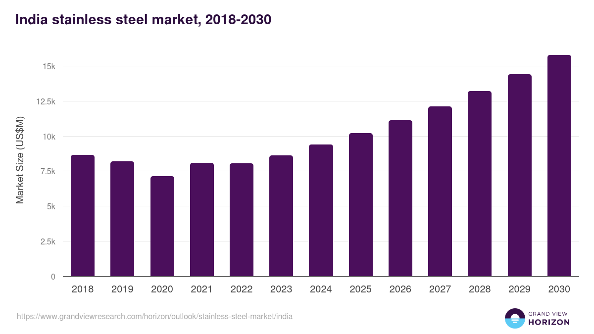 India stainless steel market, 2018-2030 (US$M)