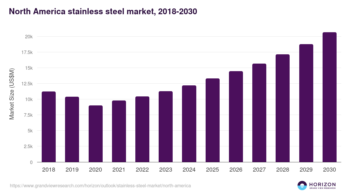 North America stainless steel market, 2018-2030 (US$M)