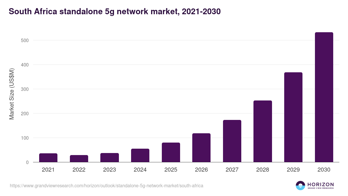 South Africa standalone 5g network market, 2021-2030 (US$M)