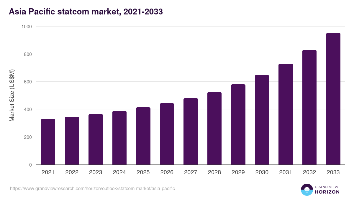 Asia Pacific statcom market, 2021-2033 (US$M)