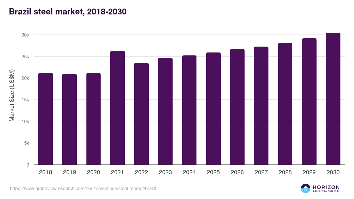 Brazil steel market, 2018-2030 (US$M)