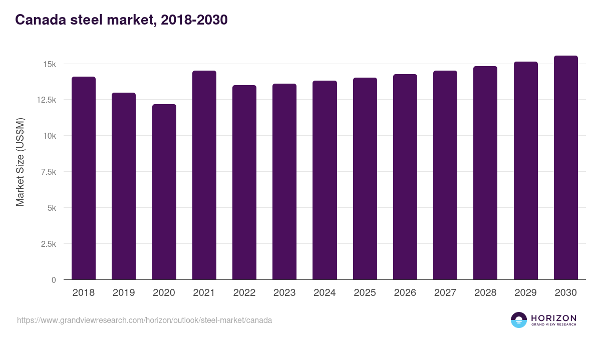 Canada steel market, 2018-2030 (US$M)