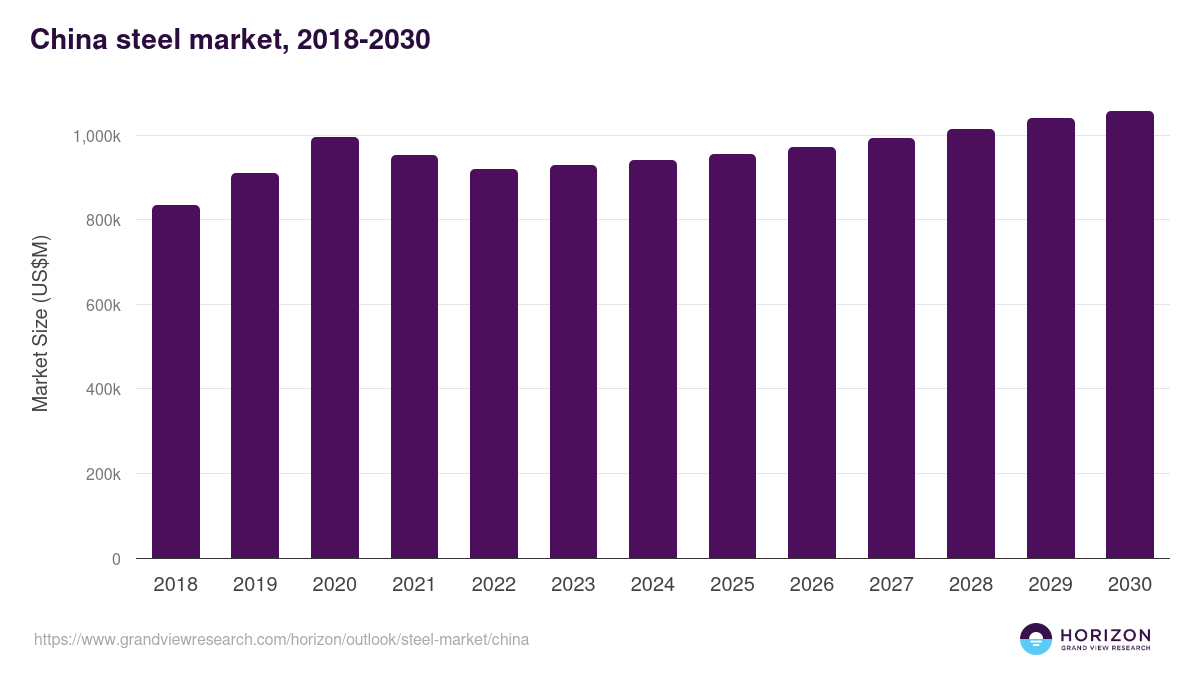 China steel market, 2018-2030 (US$M)