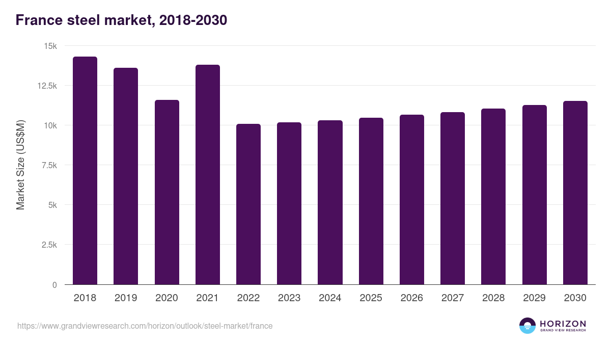 France steel market, 2018-2030 (US$M)