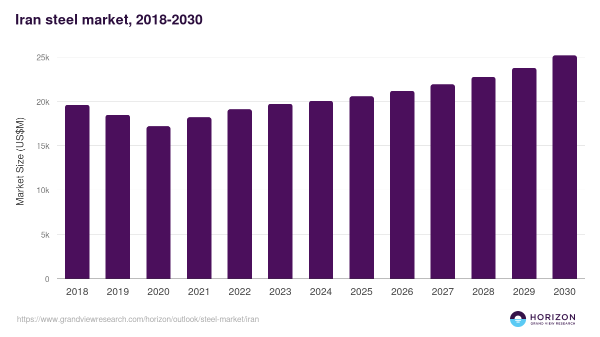 Iran steel market, 2018-2030 (US$M)