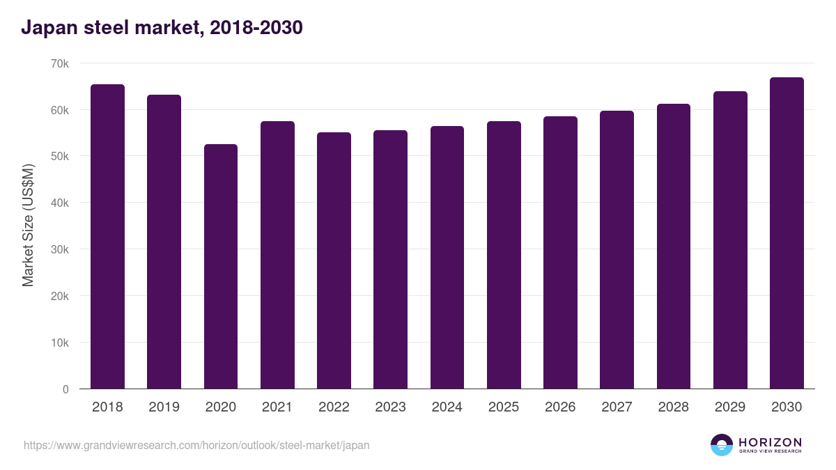 Japan steel market, 2018-2030 (US$M)
