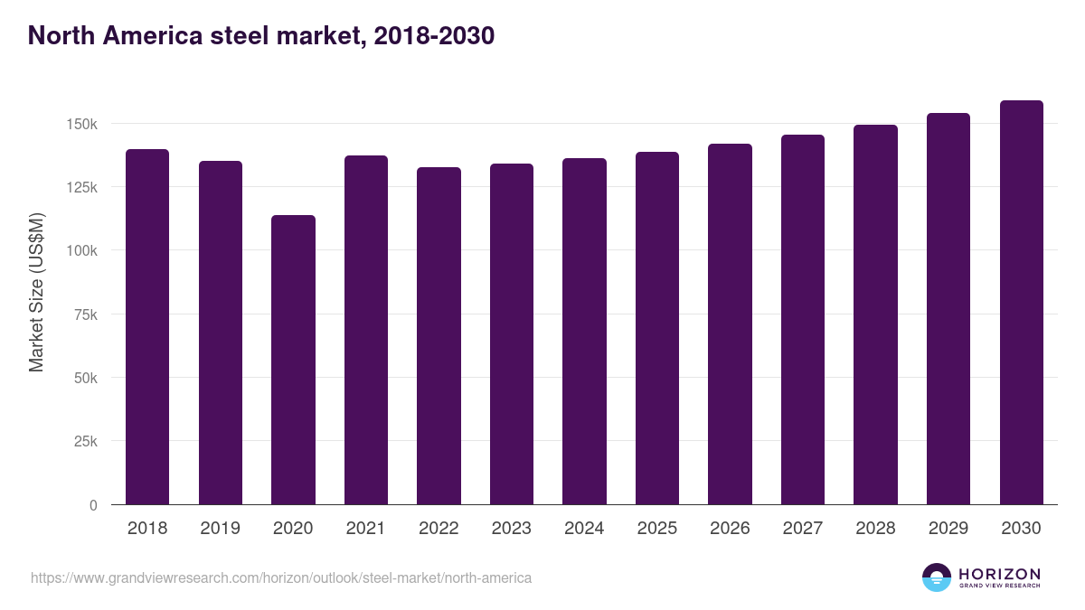 North America steel market, 2018-2030 (US$M)