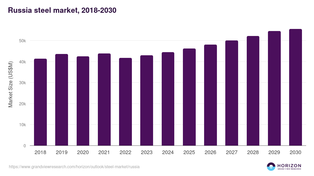 Russia steel market, 2018-2030 (US$M)