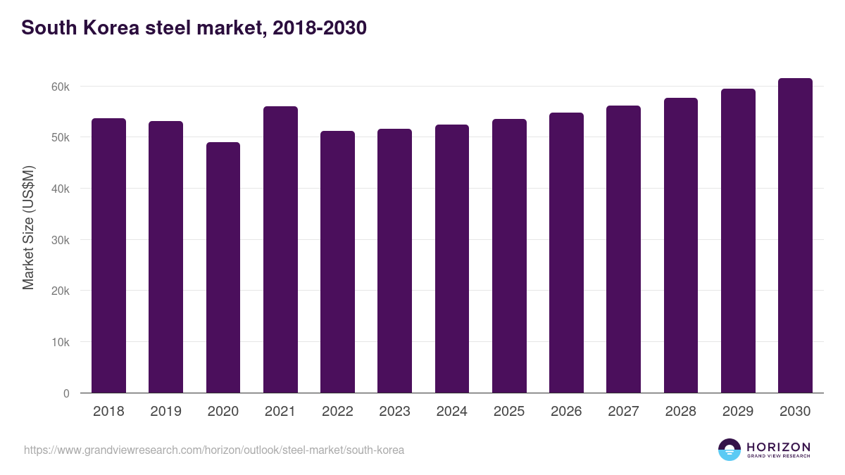South Korea steel market, 2018-2030 (US$M)