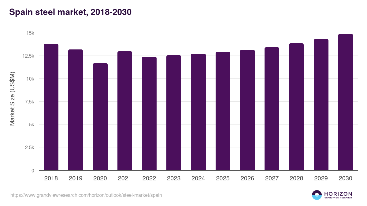Spain steel market, 2018-2030 (US$M)