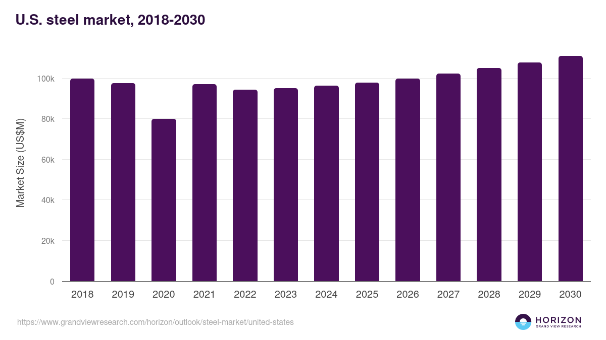 U.S. steel market, 2018-2030 (US$M)