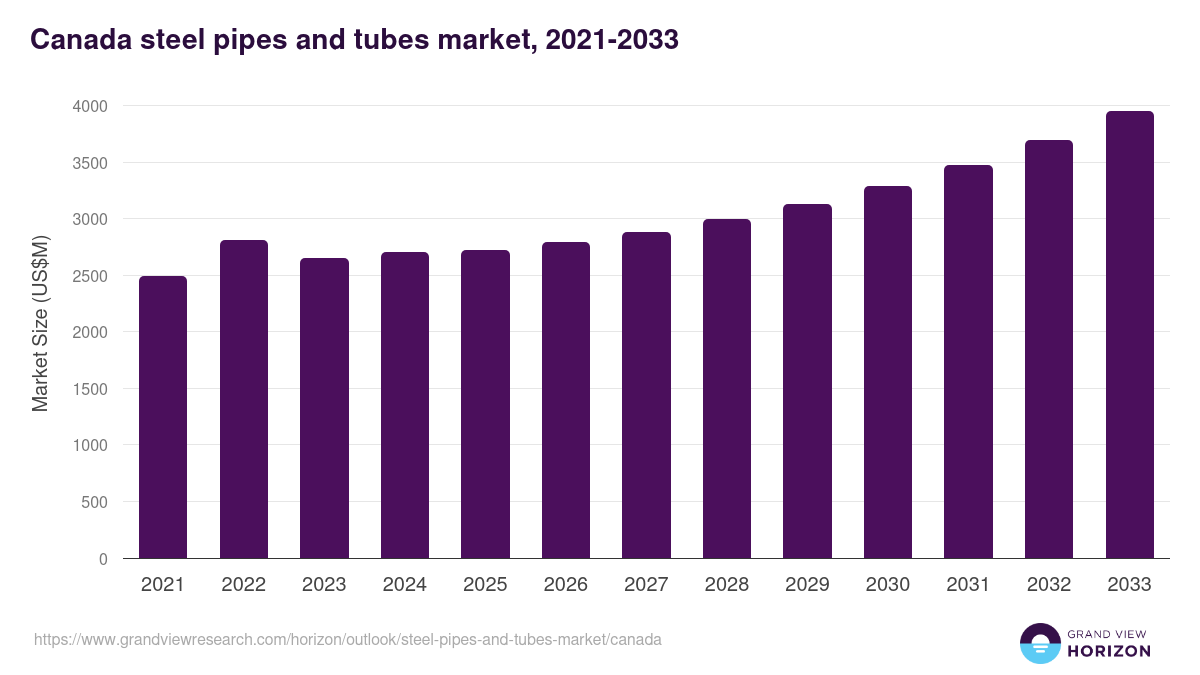 Canada steel pipes and tubes market, 2021-2033 (US$M)