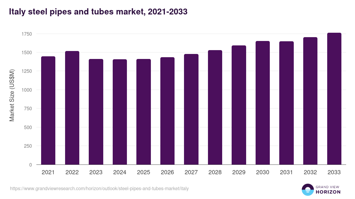 Italy steel pipes and tubes market, 2021-2033 (US$M)