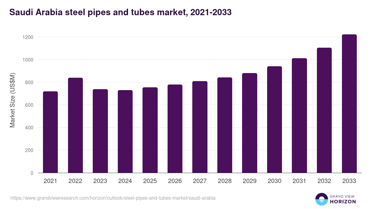 Saudi Arabia steel pipes and tubes market, 2021-2033 (US$M)