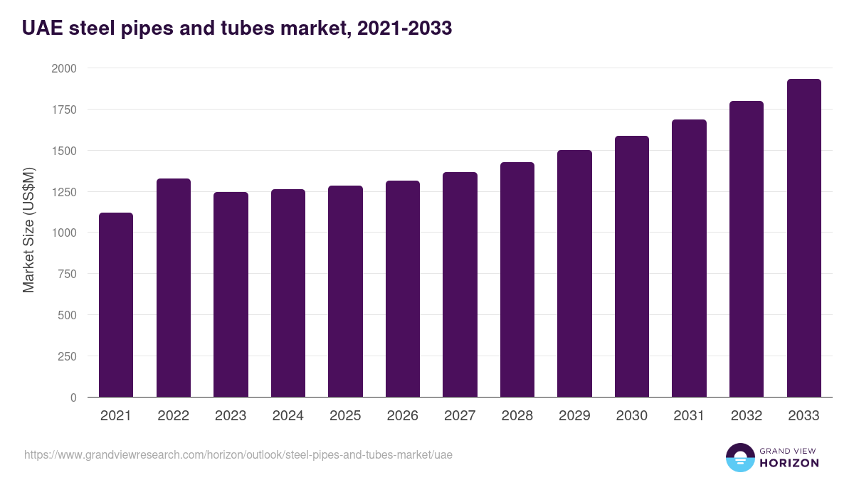 UAE steel pipes and tubes market, 2021-2033 (US$M)