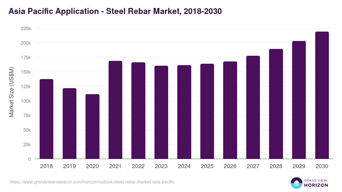 Asia Pacific steel rebar market, 2018-2030 (US$M)