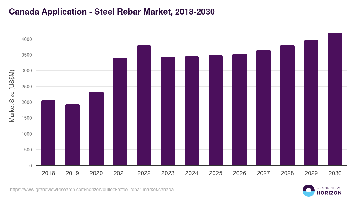 Canada steel rebar market, 2018-2030 (US$M)