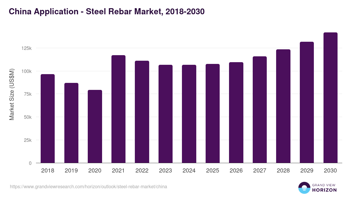 China steel rebar market, 2018-2030 (US$M)