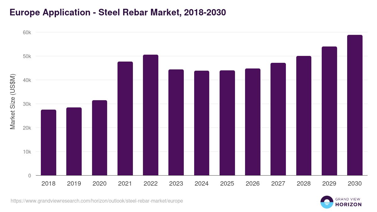 Europe steel rebar market, 2018-2030 (US$M)