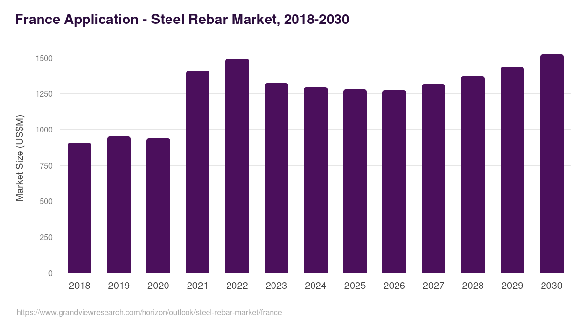 France steel rebar market, 2018-2030 (US$M)