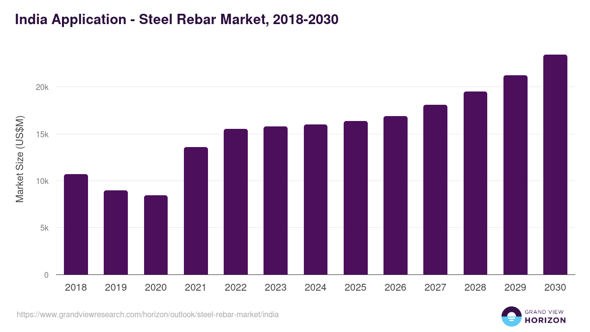 India steel rebar market, 2018-2030 (US$M)